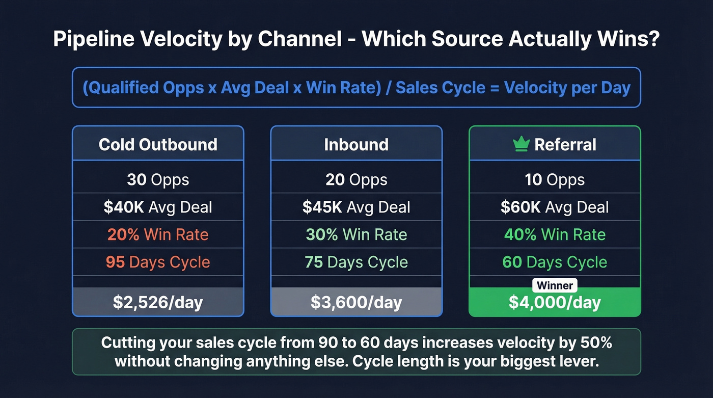 Pipeline velocity comparison across three sales channels