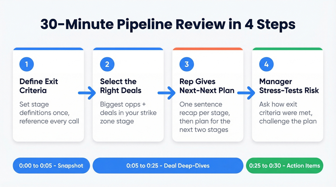 Four-step 30-minute pipeline review process flow