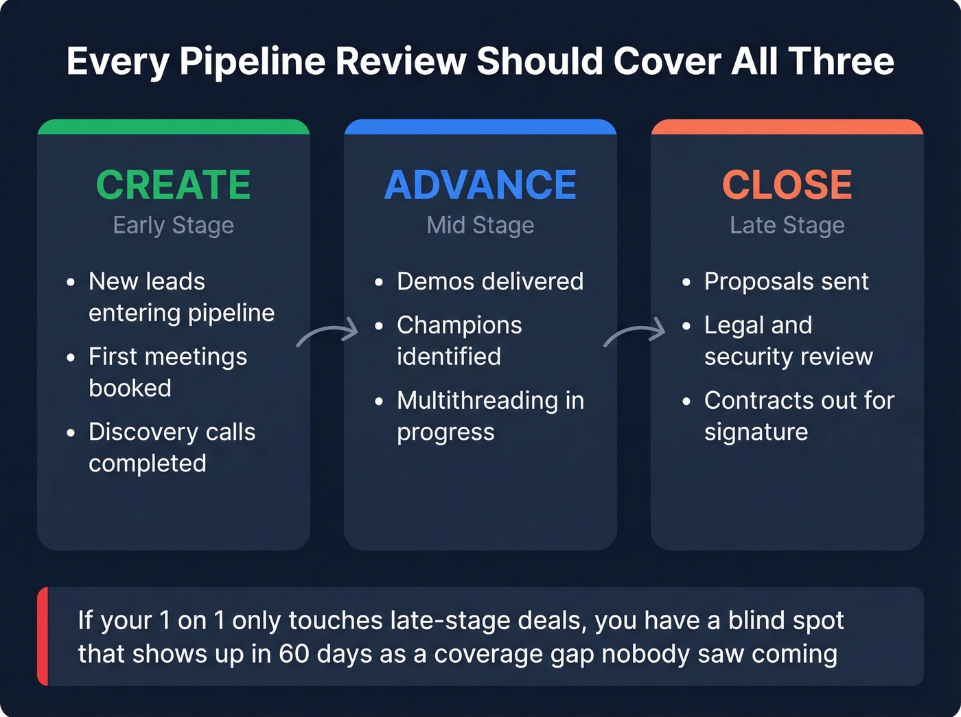 Create-Advance-Close pipeline review balance framework