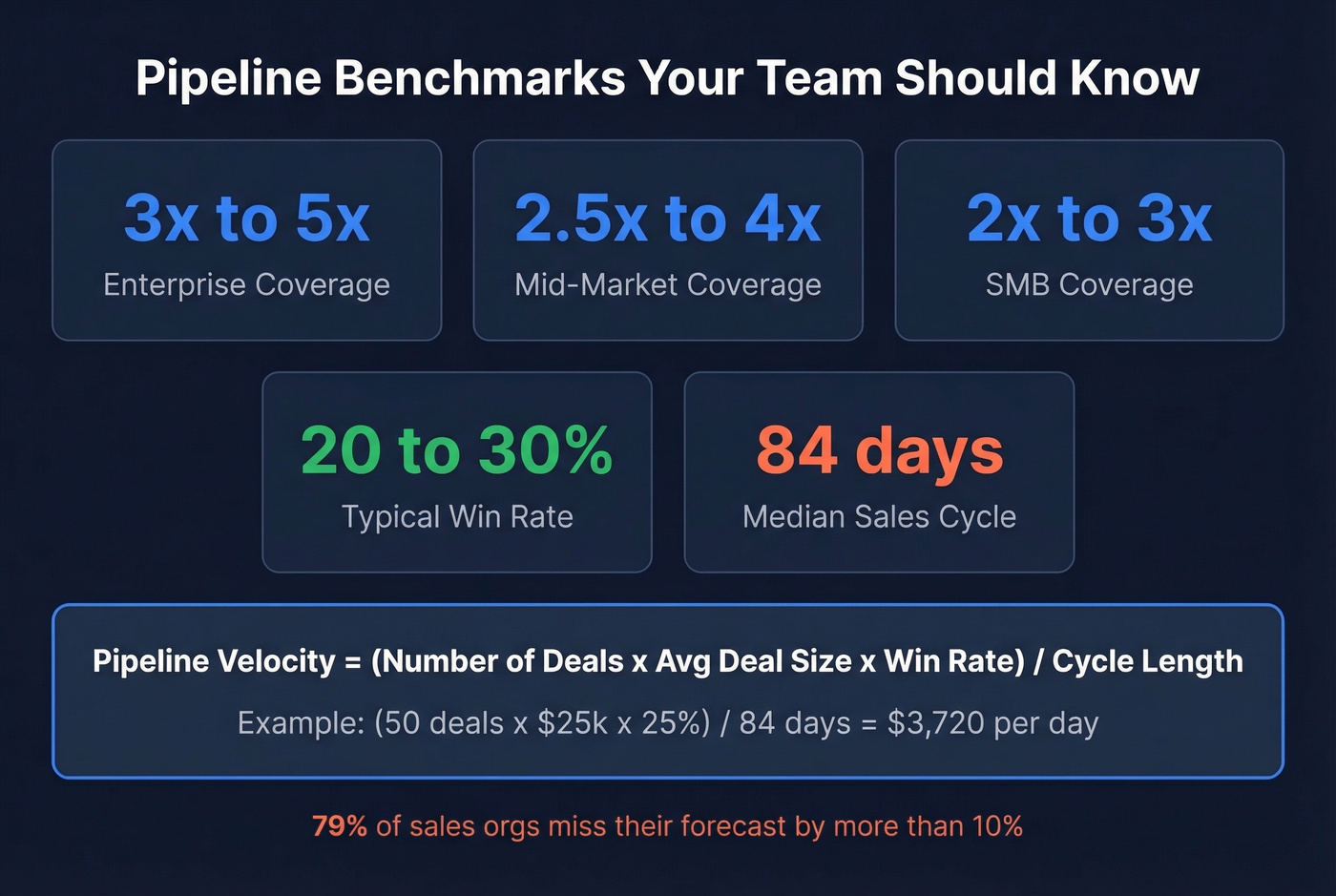 Pipeline call benchmarks and velocity formula stat card