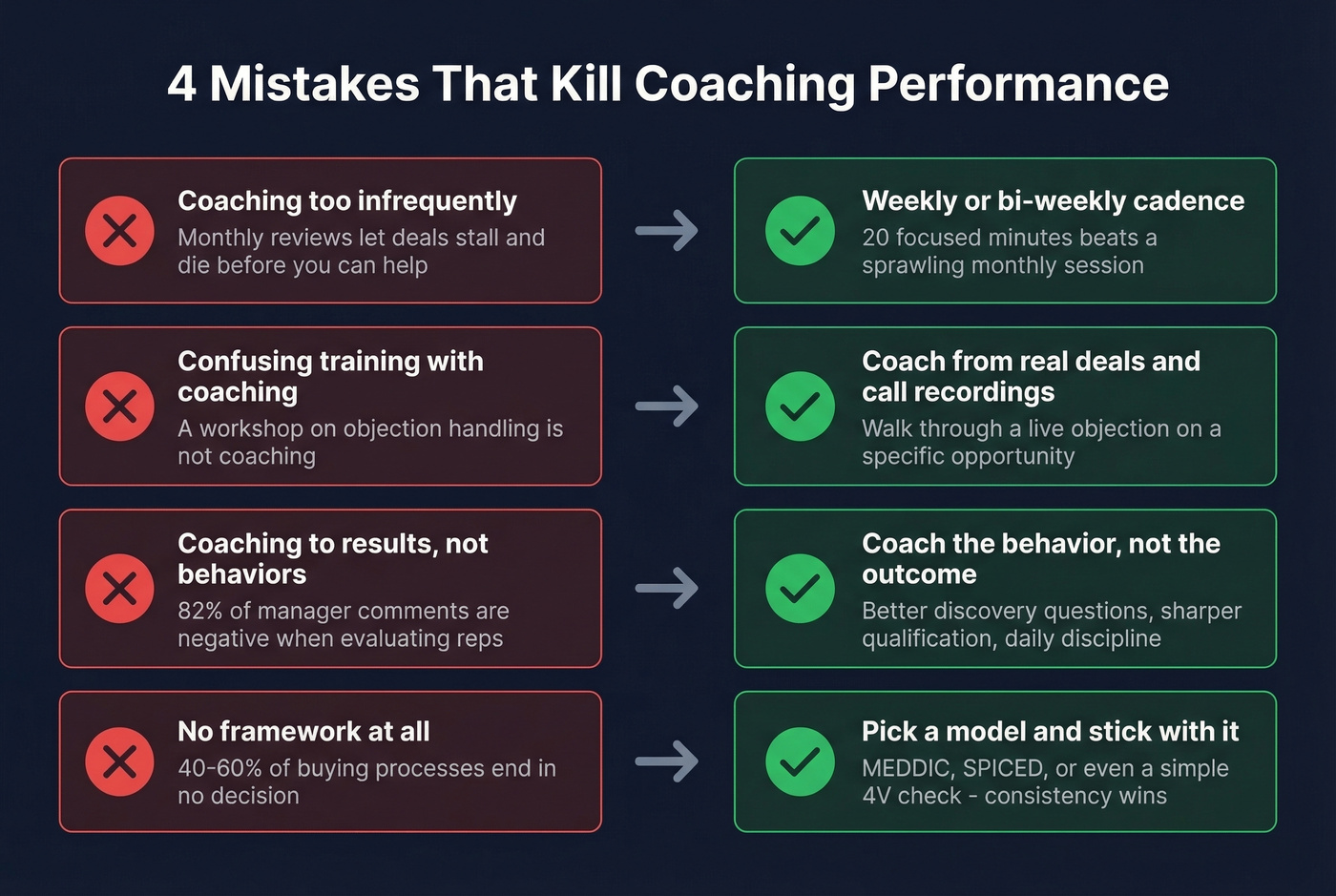 Four common pipeline coaching mistakes with fixes