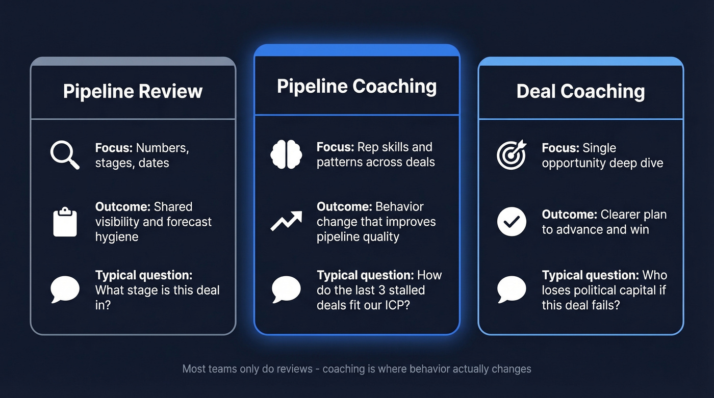 Pipeline review vs pipeline coaching vs deal coaching comparison