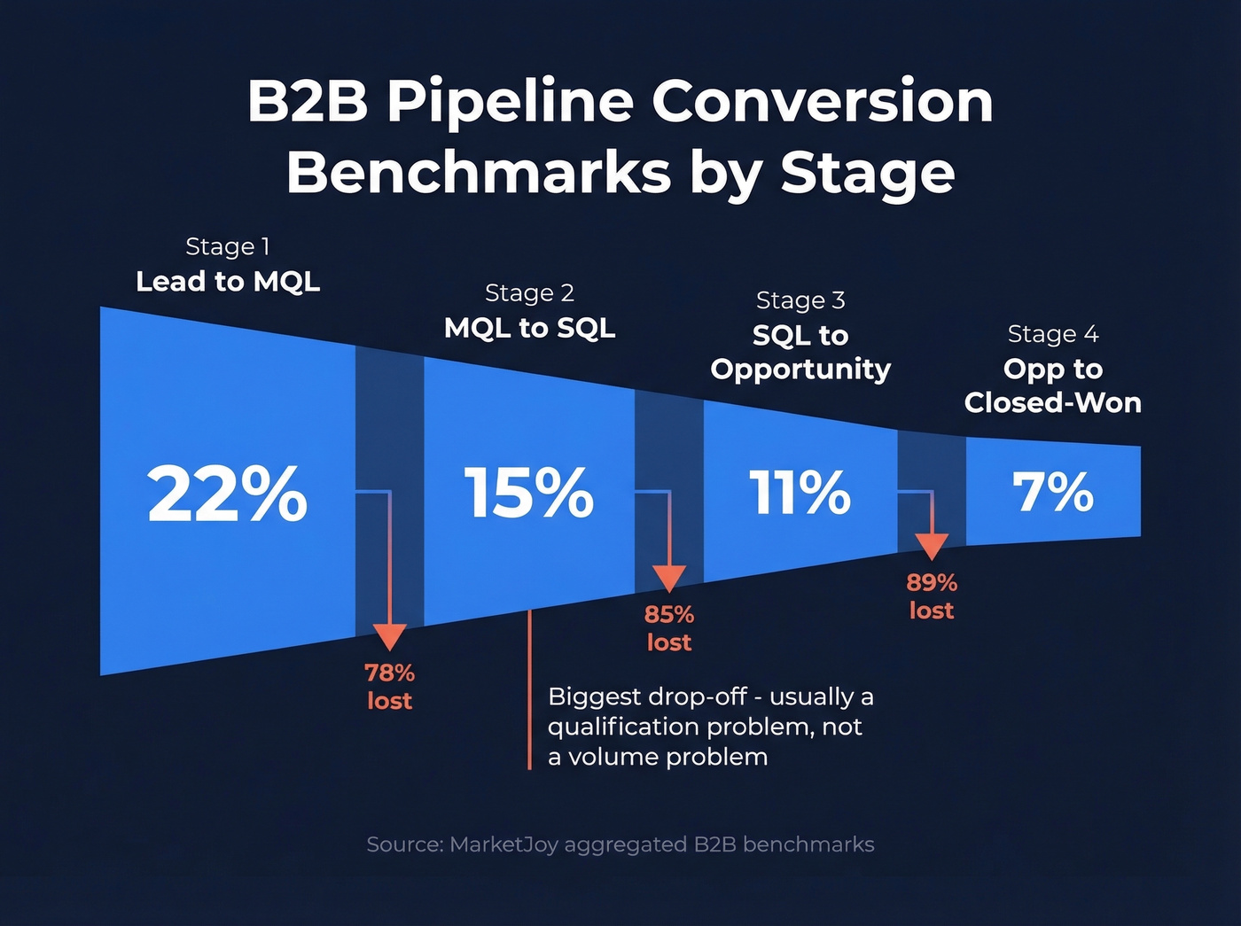 Pipeline stage conversion funnel with benchmark percentages