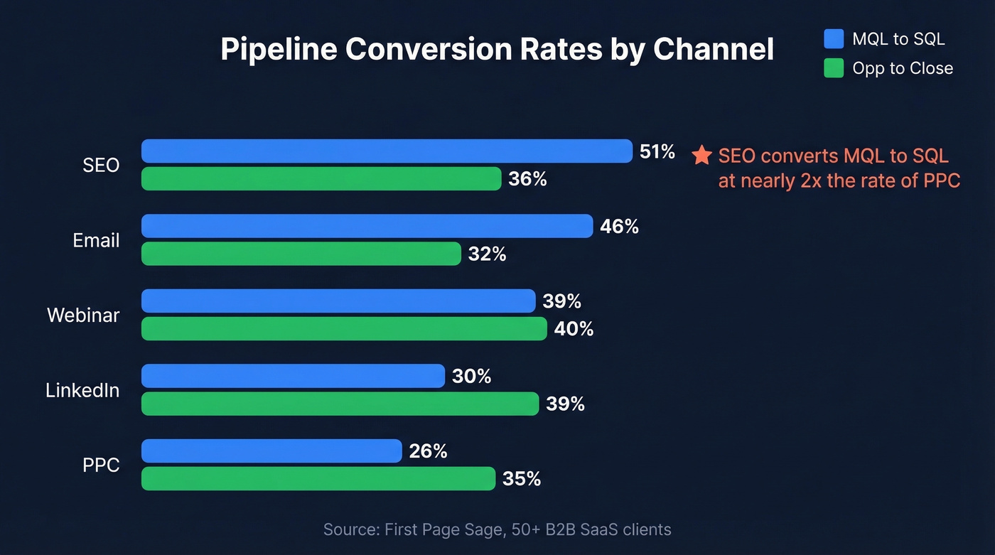 Channel comparison chart showing MQL-to-SQL and Opp-to-Close rates