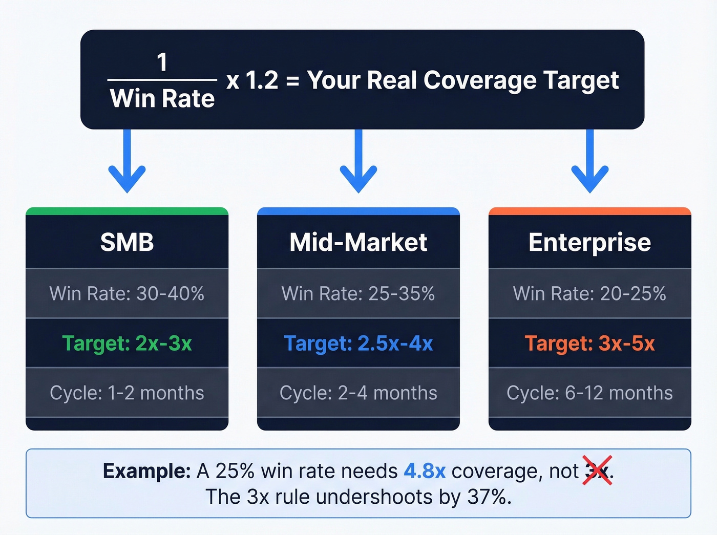 Pipeline coverage formula with segment-specific targets
