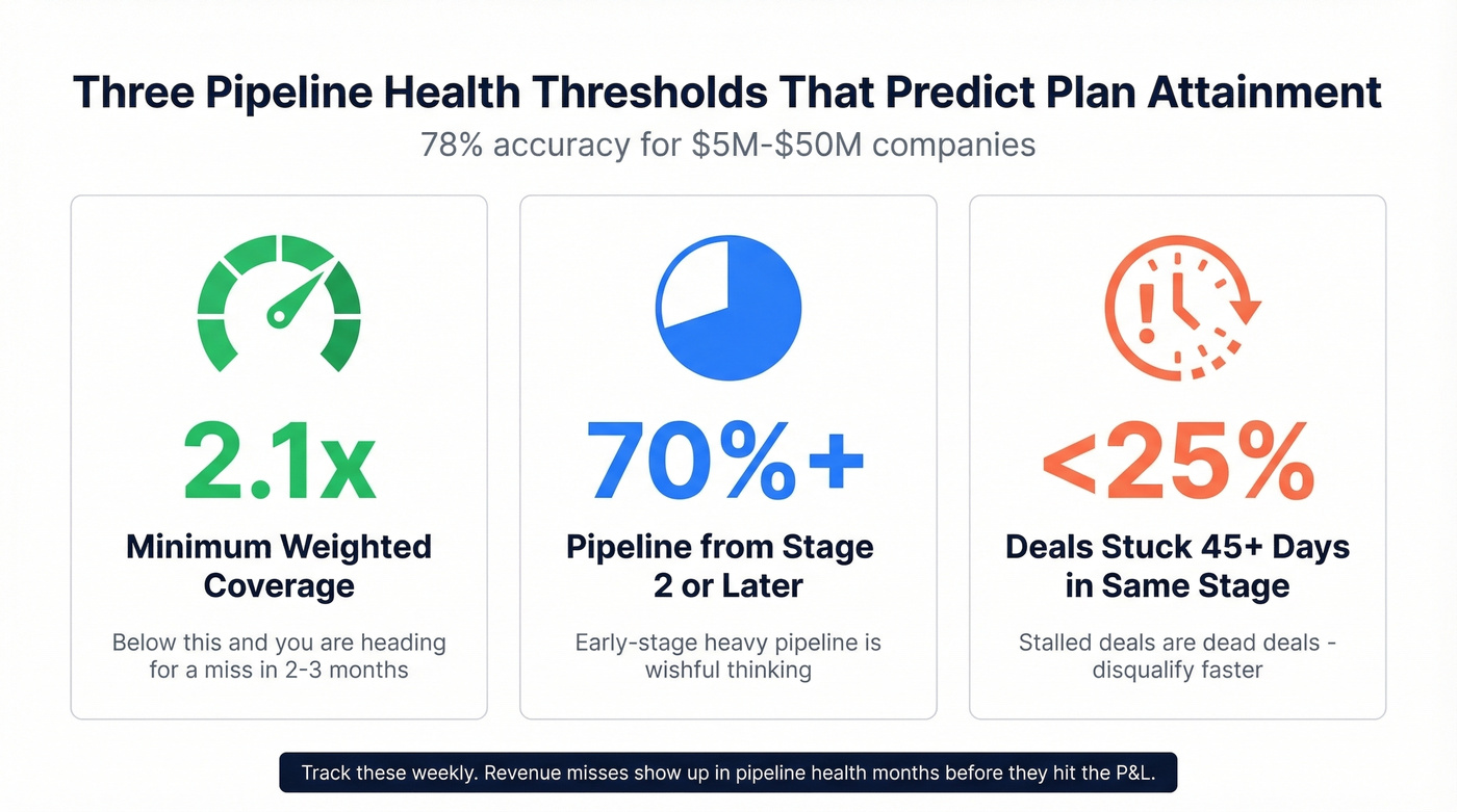 Three operational health thresholds for pipeline coverage
