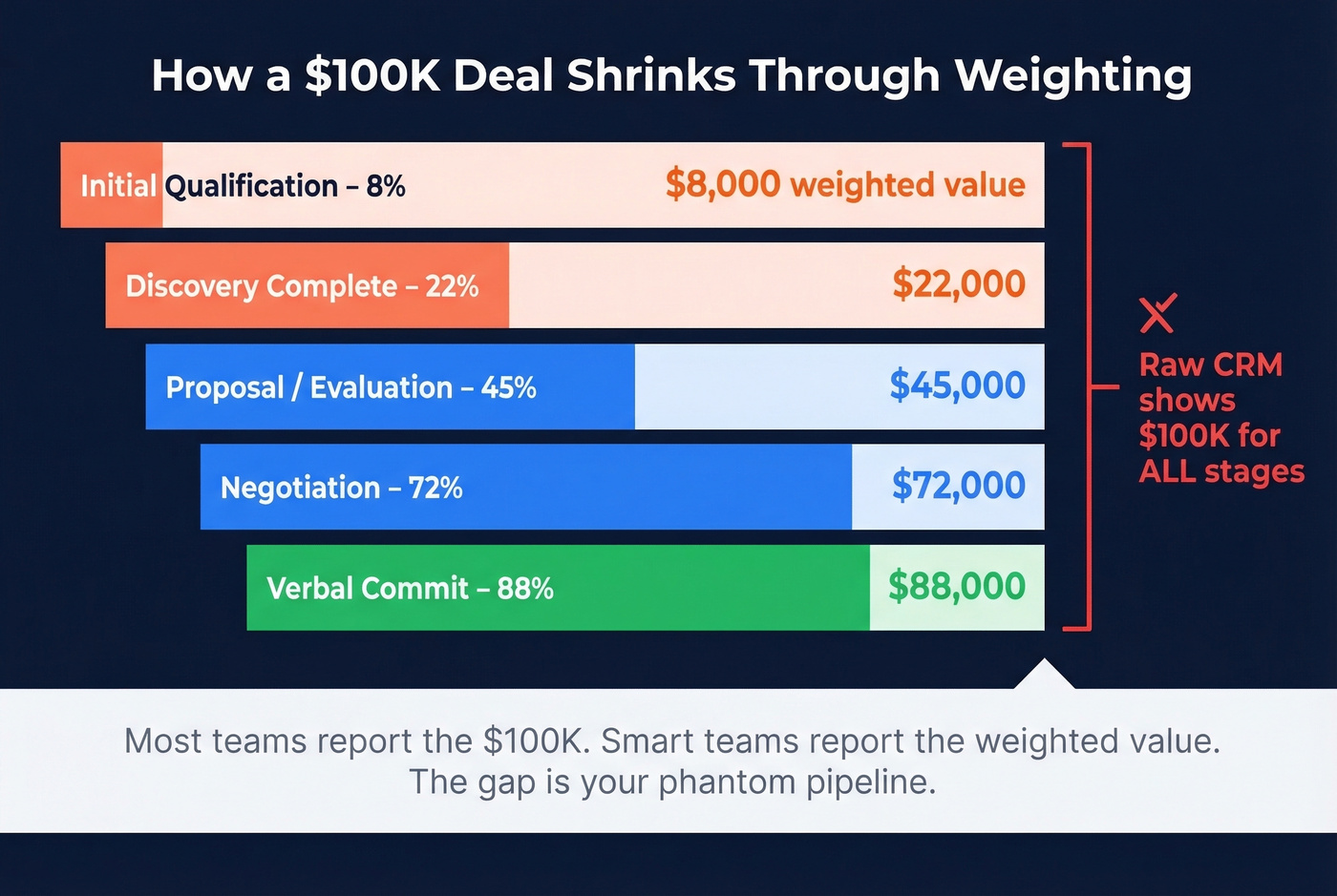 Stage probability funnel showing weighted pipeline values