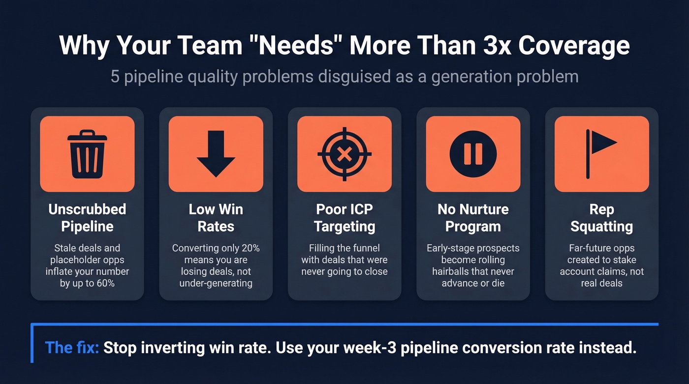 Five reasons why teams need more than 3x coverage