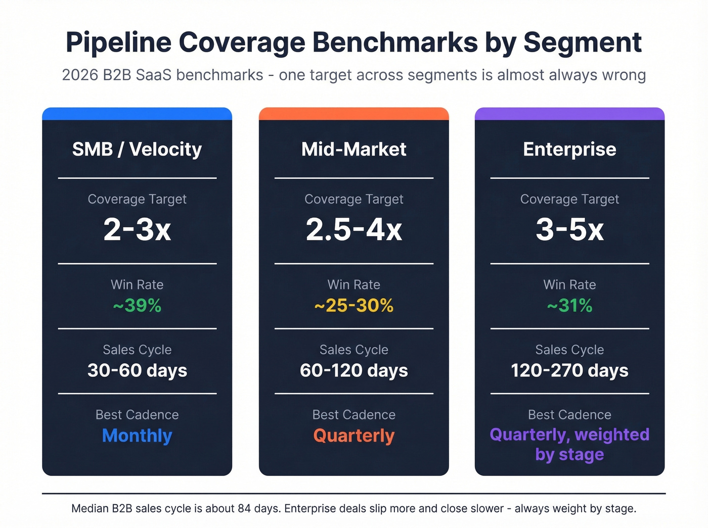 Pipeline coverage benchmarks by segment with key metrics