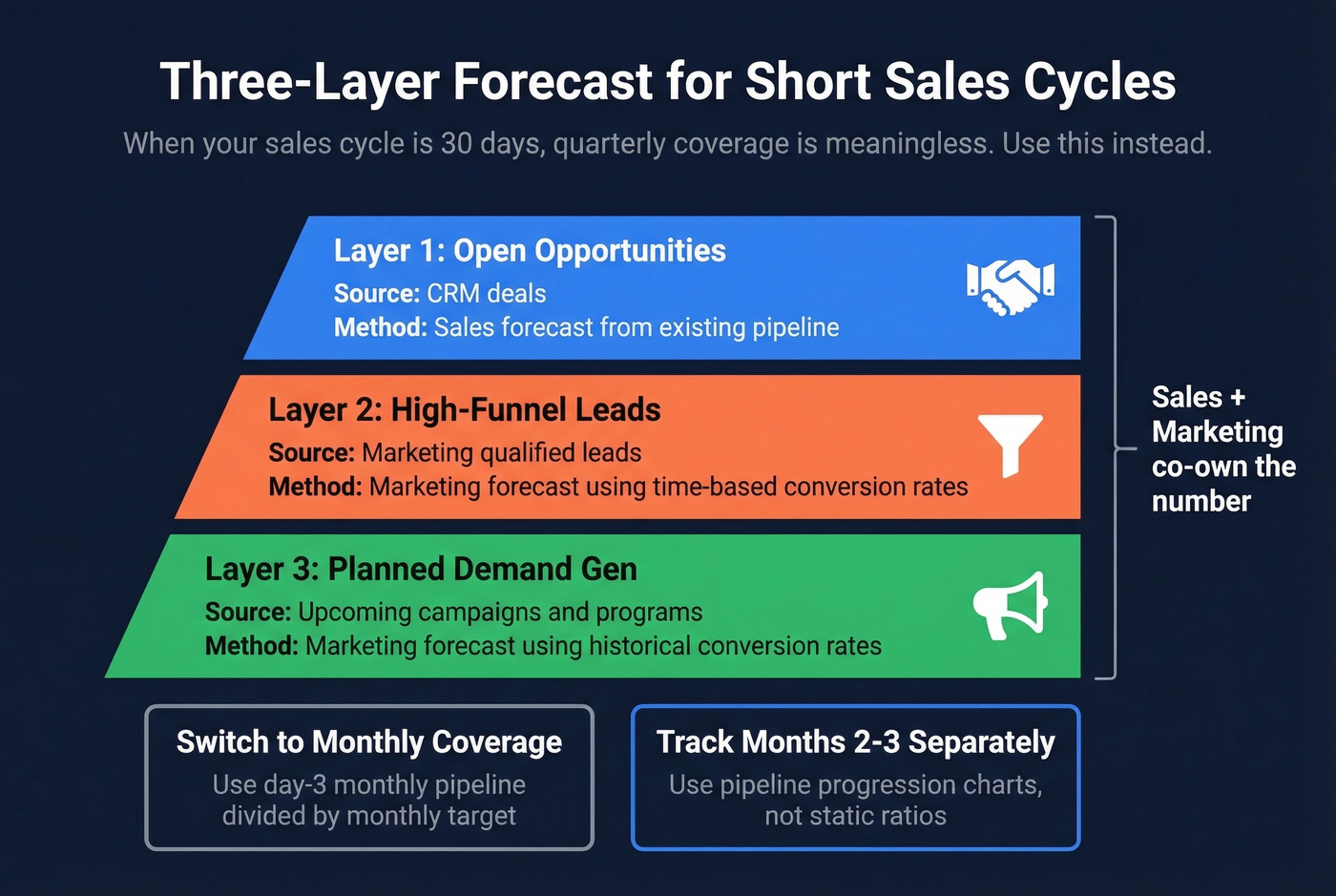 Three-layer forecast approach for velocity sales models