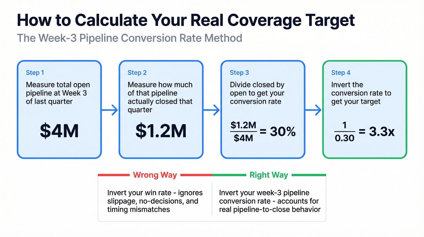Step-by-step formula for week-3 pipeline conversion rate