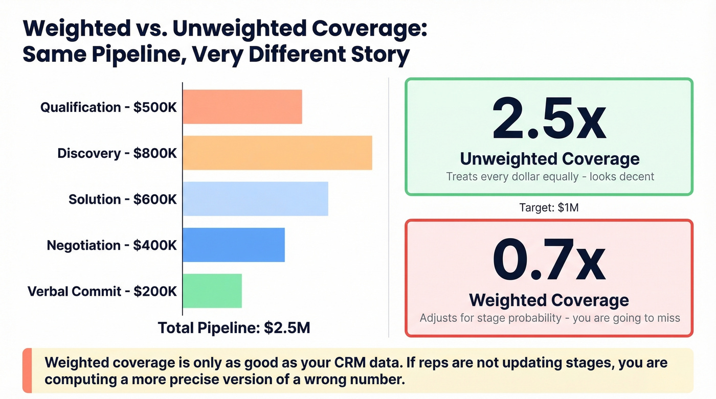 Weighted vs unweighted pipeline coverage comparison chart