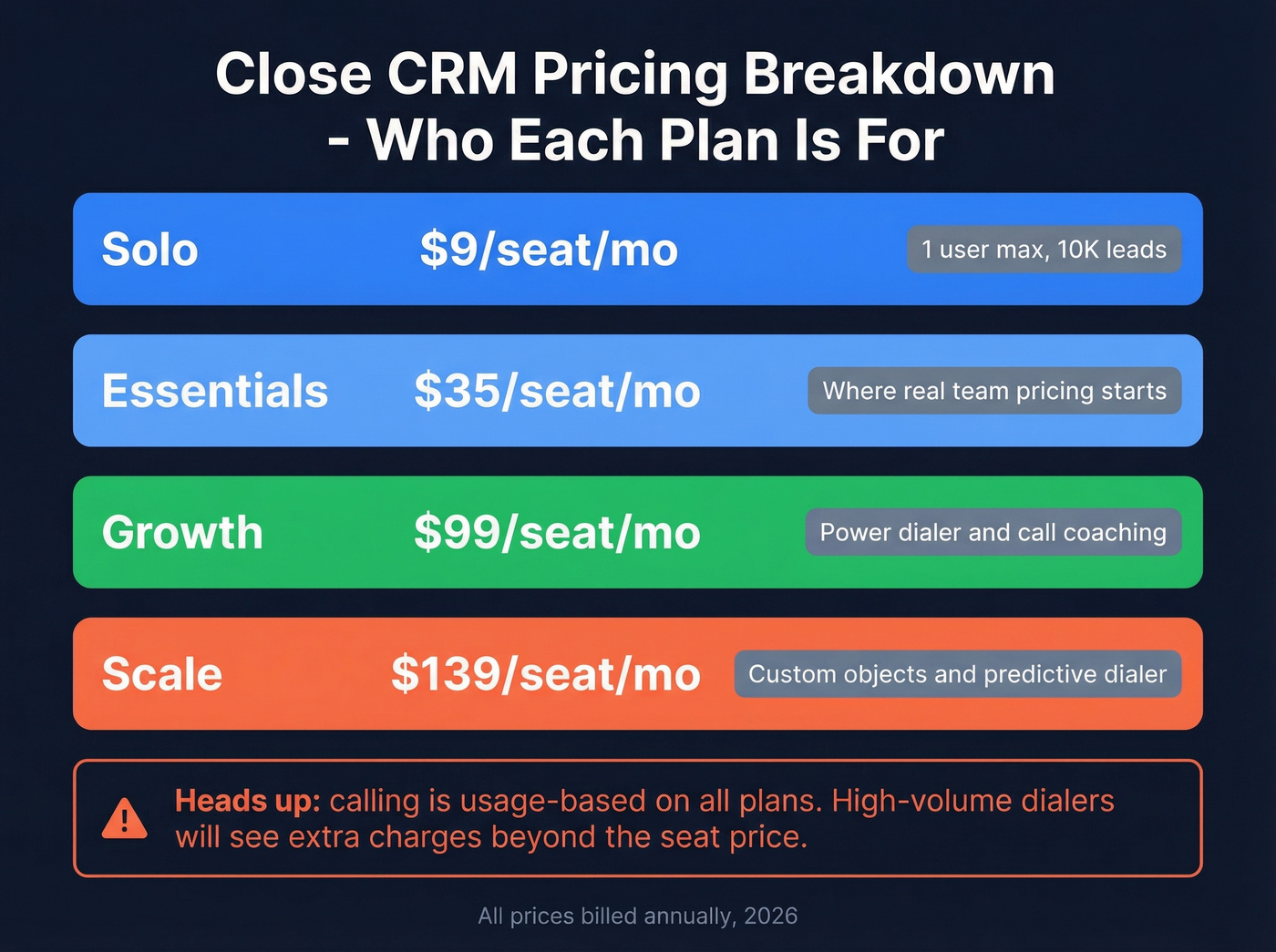 Close CRM pricing tiers with calling cost breakdown