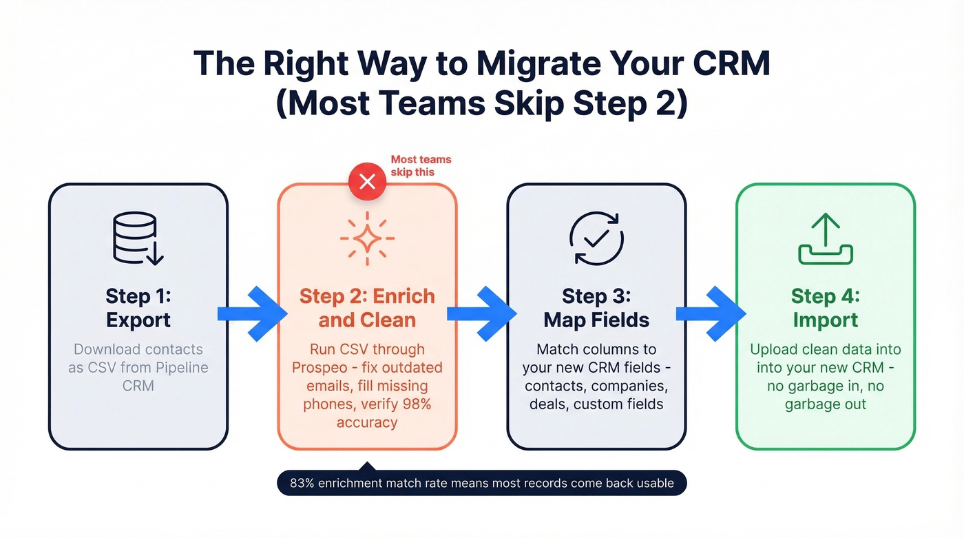 CRM migration workflow with data cleaning step