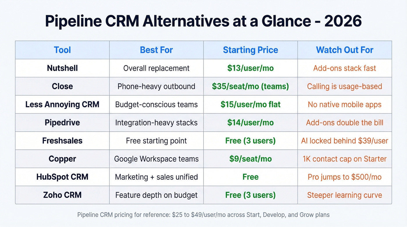 Pipeline CRM alternatives comparison by price and best use case