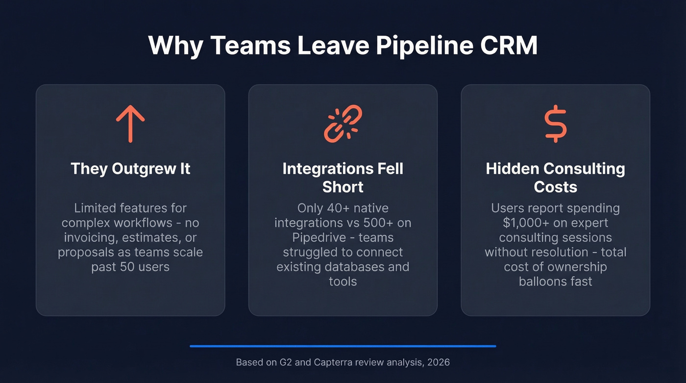 Three key reasons users leave Pipeline CRM