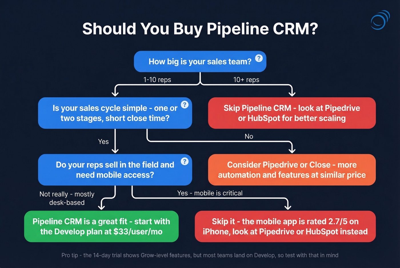 Pipeline CRM buy or skip decision flowchart