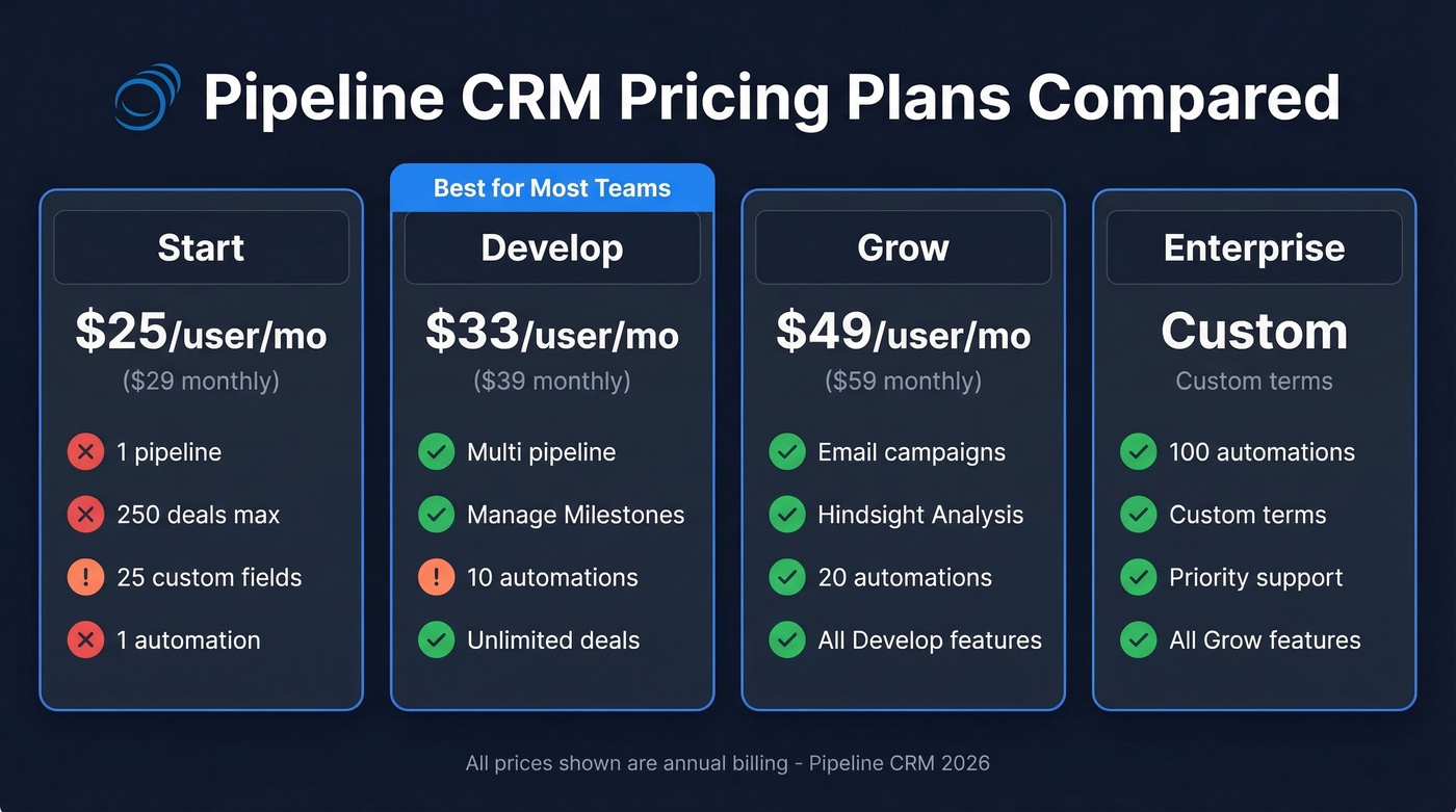 Pipeline CRM pricing tiers comparison breakdown