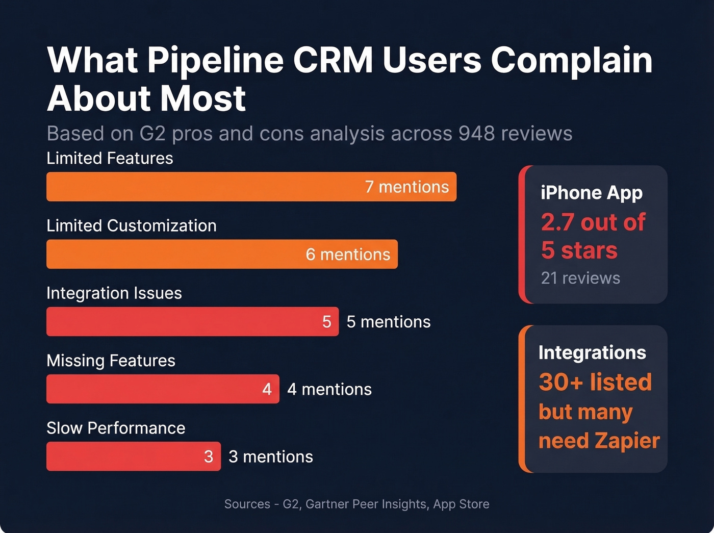 Pipeline CRM user complaints frequency chart from reviews