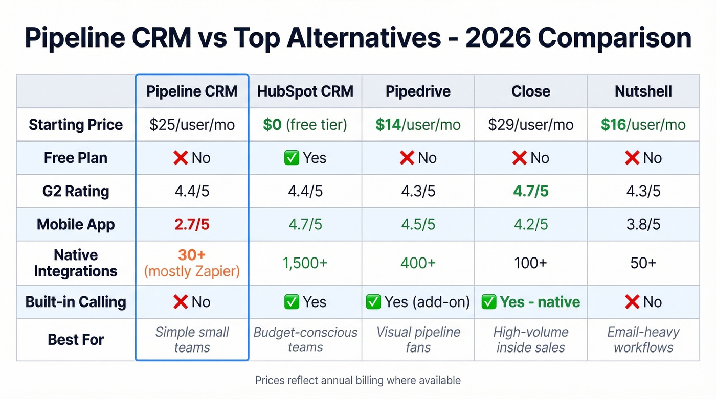 Pipeline CRM vs alternatives feature and pricing comparison