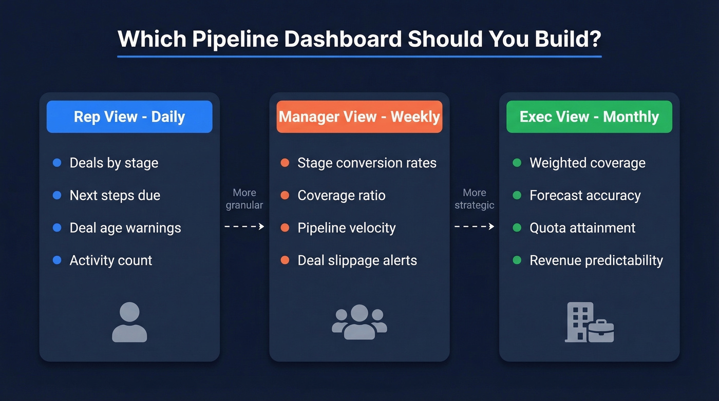 Three pipeline dashboard types by role and cadence