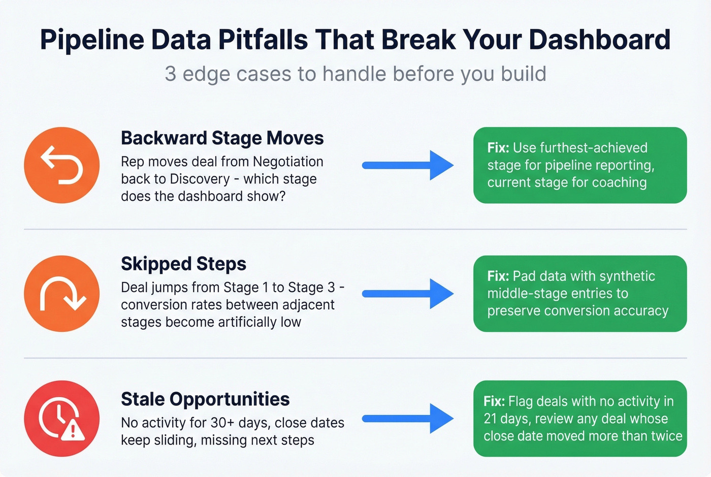 Three pipeline data pitfalls and how to fix them