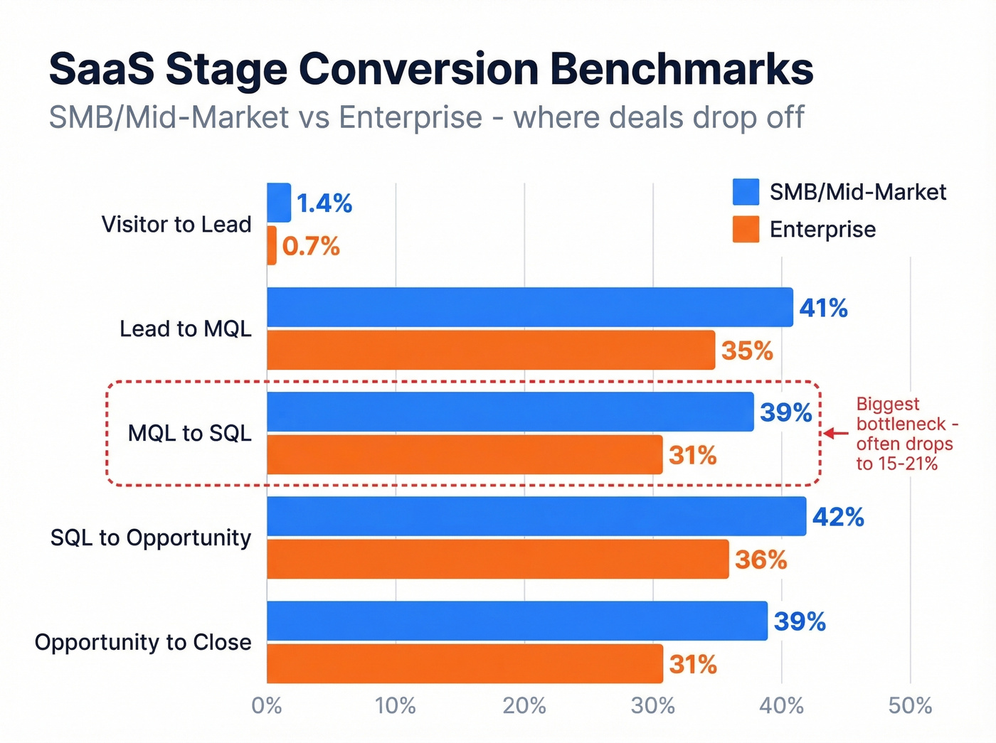SaaS stage conversion benchmarks SMB vs Enterprise