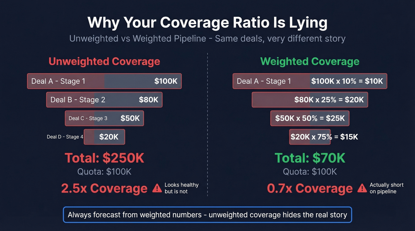 Weighted vs unweighted pipeline coverage comparison