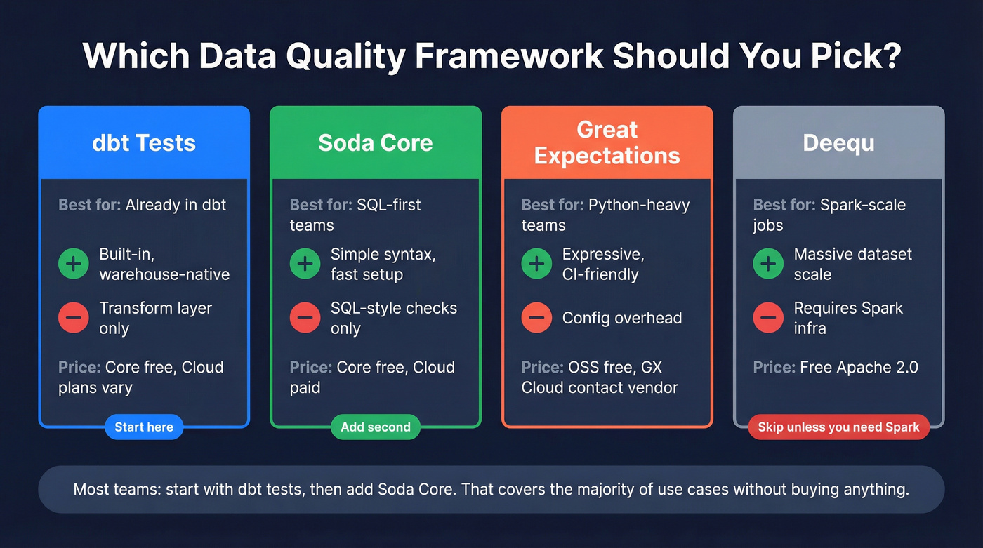 Data quality framework comparison decision matrix