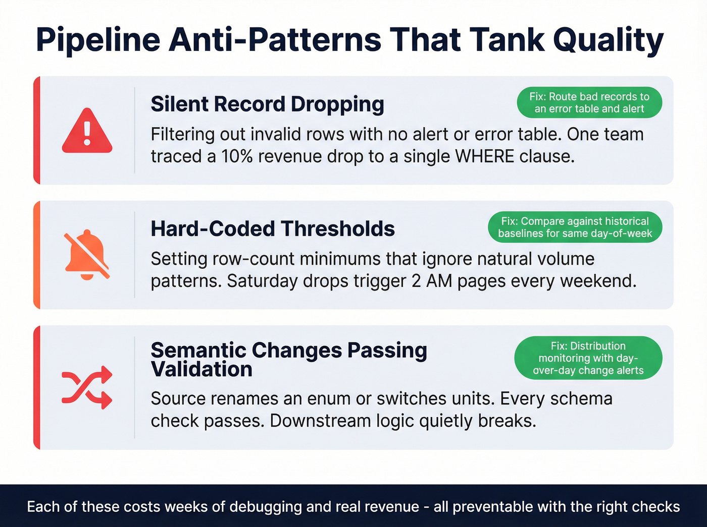 Three pipeline anti-patterns with warning indicators