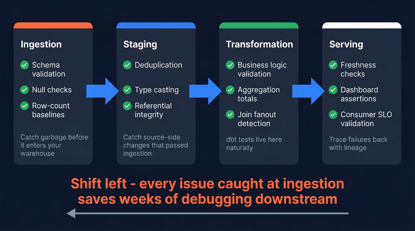 Four-stage pipeline quality check placement flow