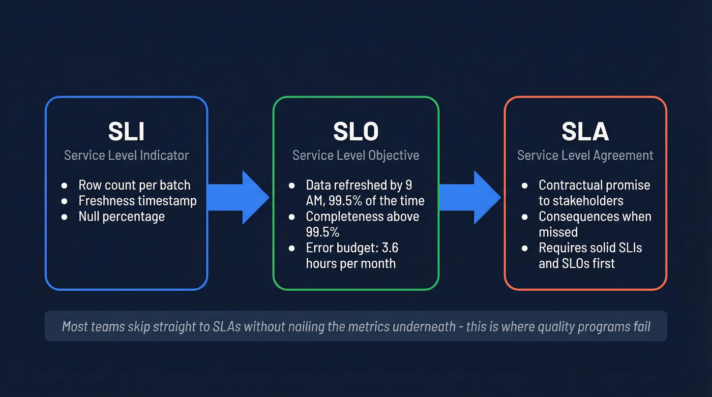 SLI vs SLO vs SLA hierarchy diagram