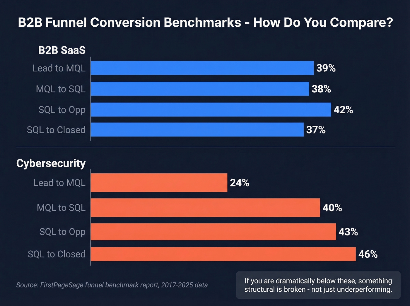 B2B SaaS funnel conversion benchmarks comparison chart