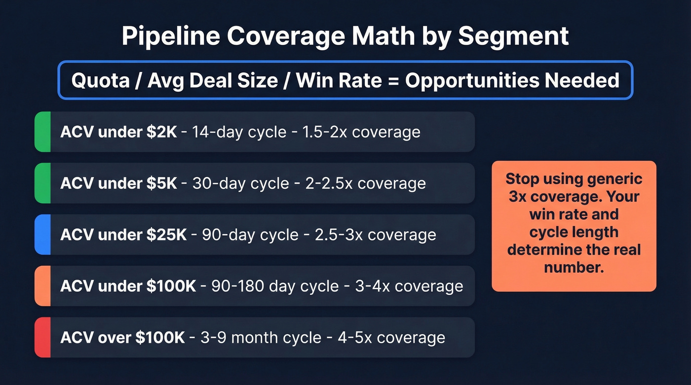 Pipeline coverage math formula with segment breakdown