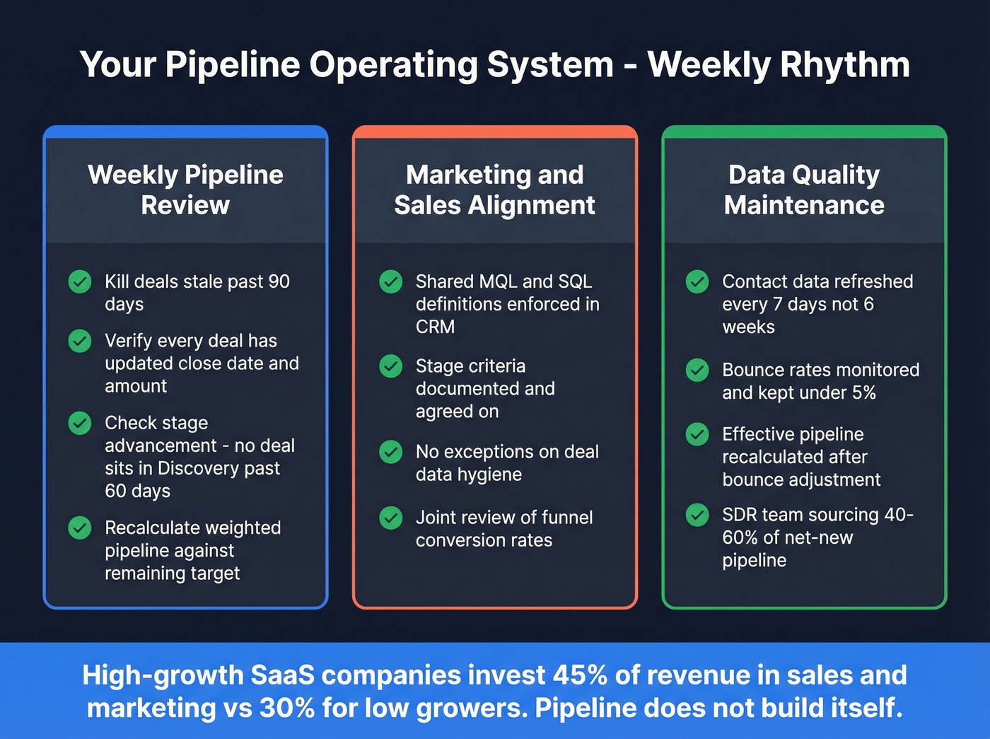 Pipeline operating system weekly rhythm checklist