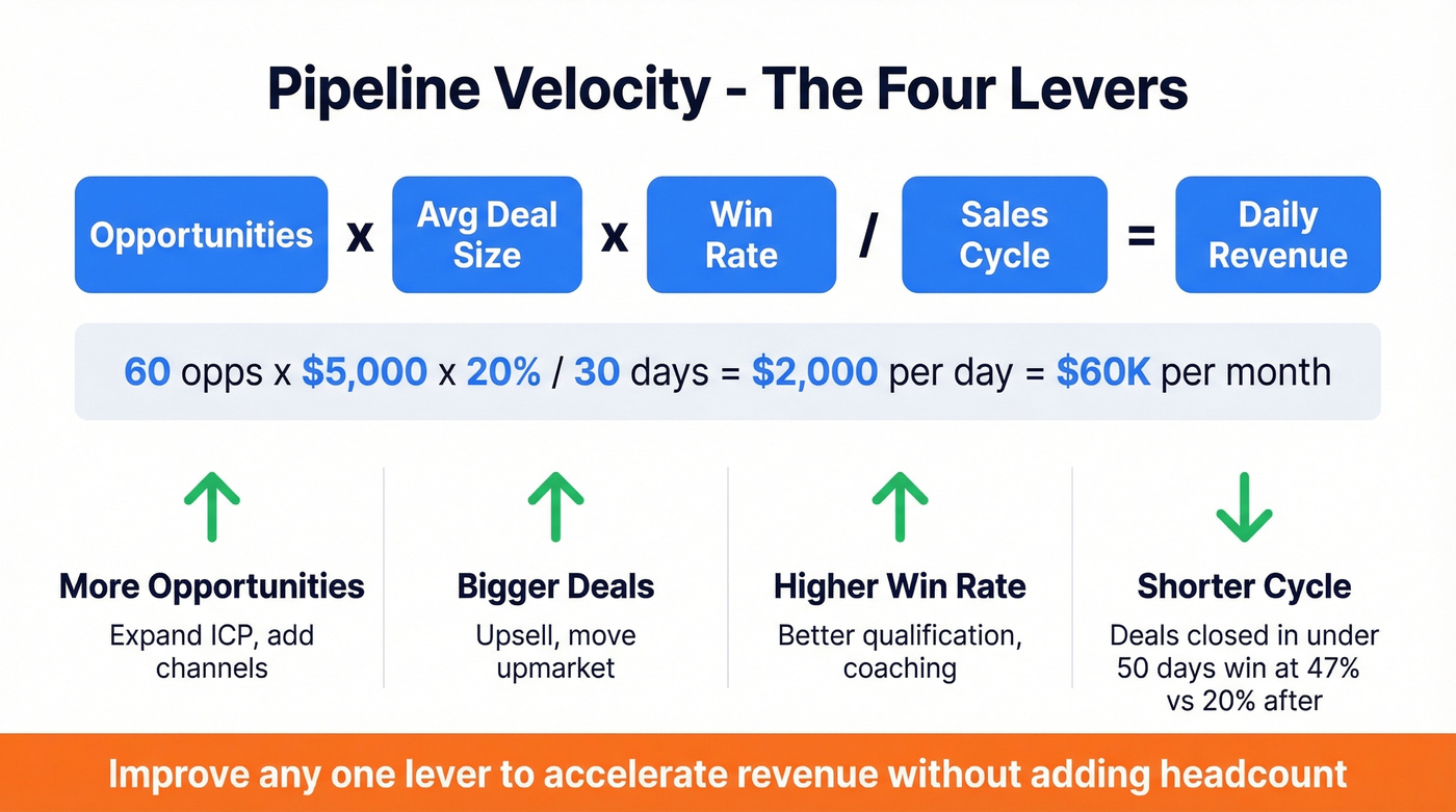 Pipeline velocity formula with four levers visualized