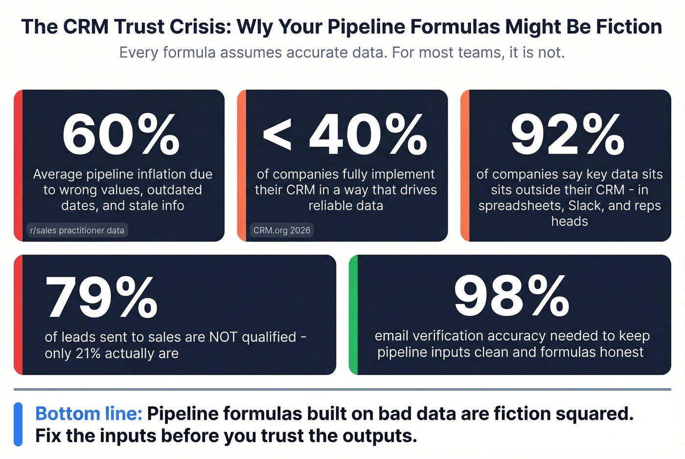 CRM data quality crisis statistics for pipeline accuracy