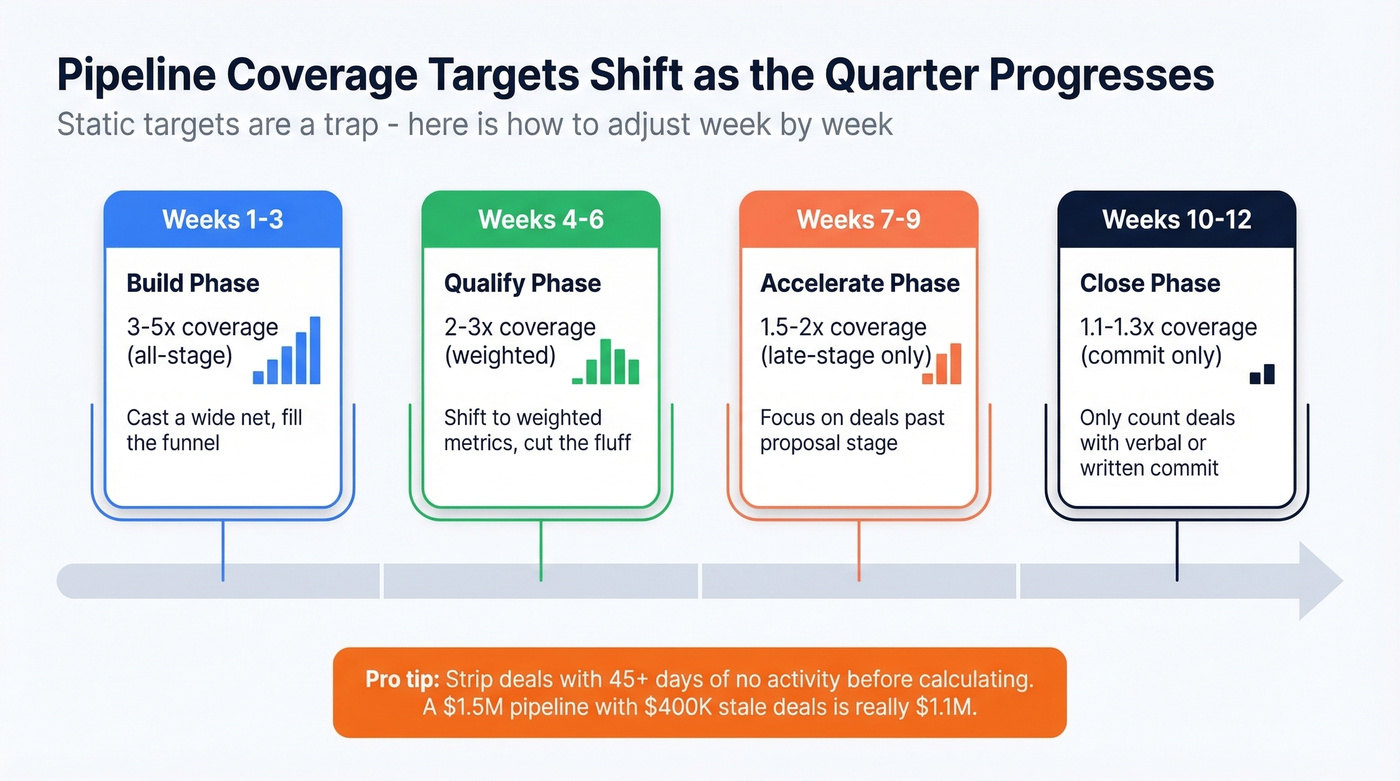Dynamic pipeline coverage targets across quarter weeks