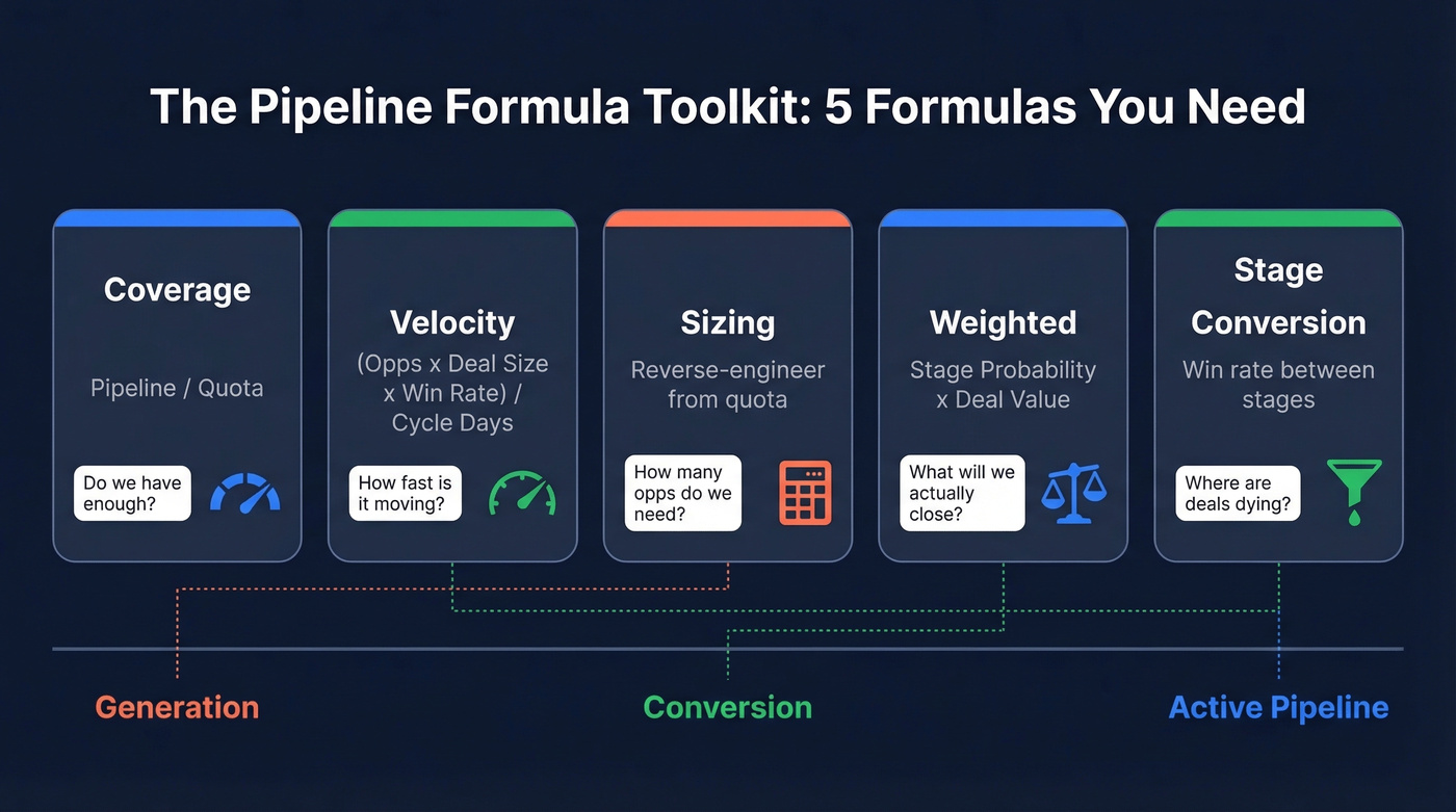 Five pipeline formulas toolkit overview with use cases