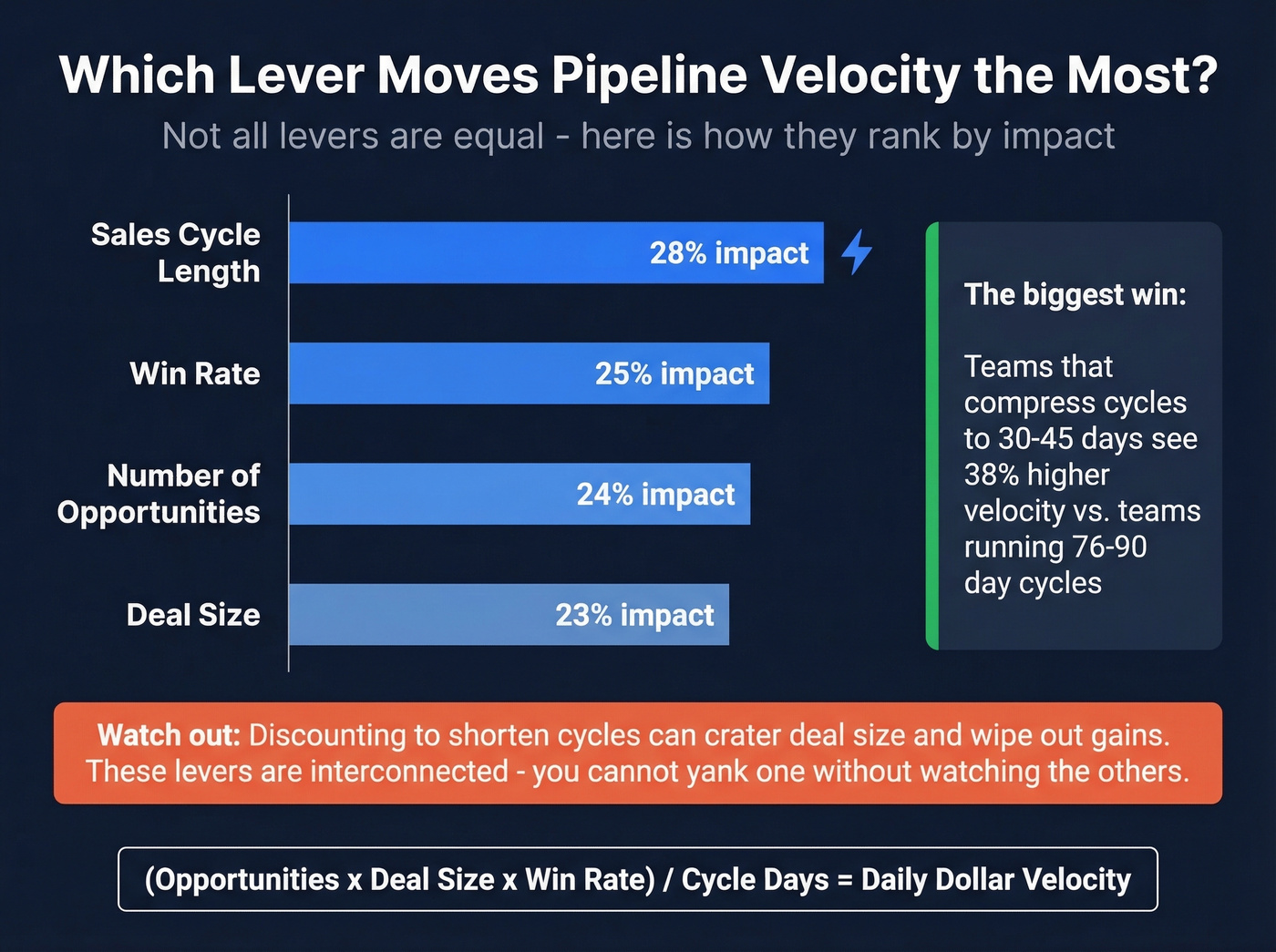 Four velocity levers ranked by impact percentage