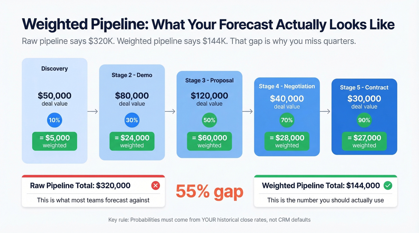 Weighted pipeline calculation visual with stage probabilities