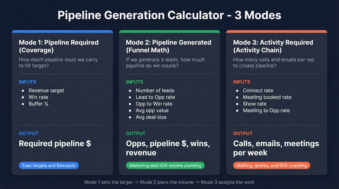 Three calculator modes comparison with inputs and outputs