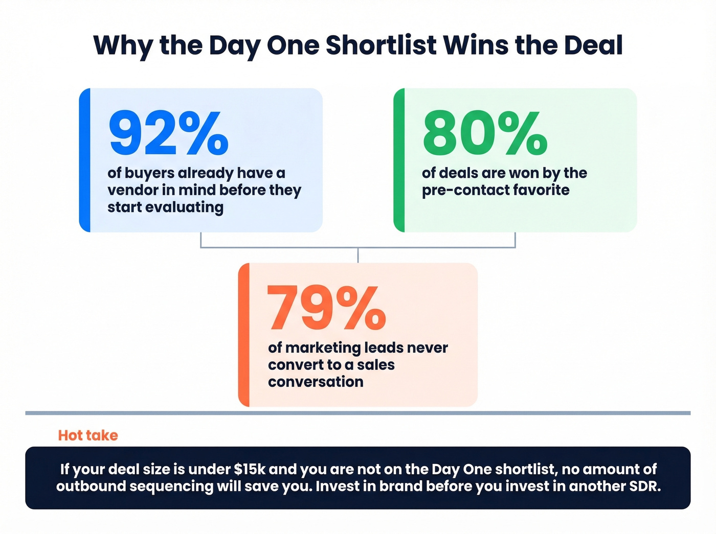 Day one shortlist buyer behavior statistics visual