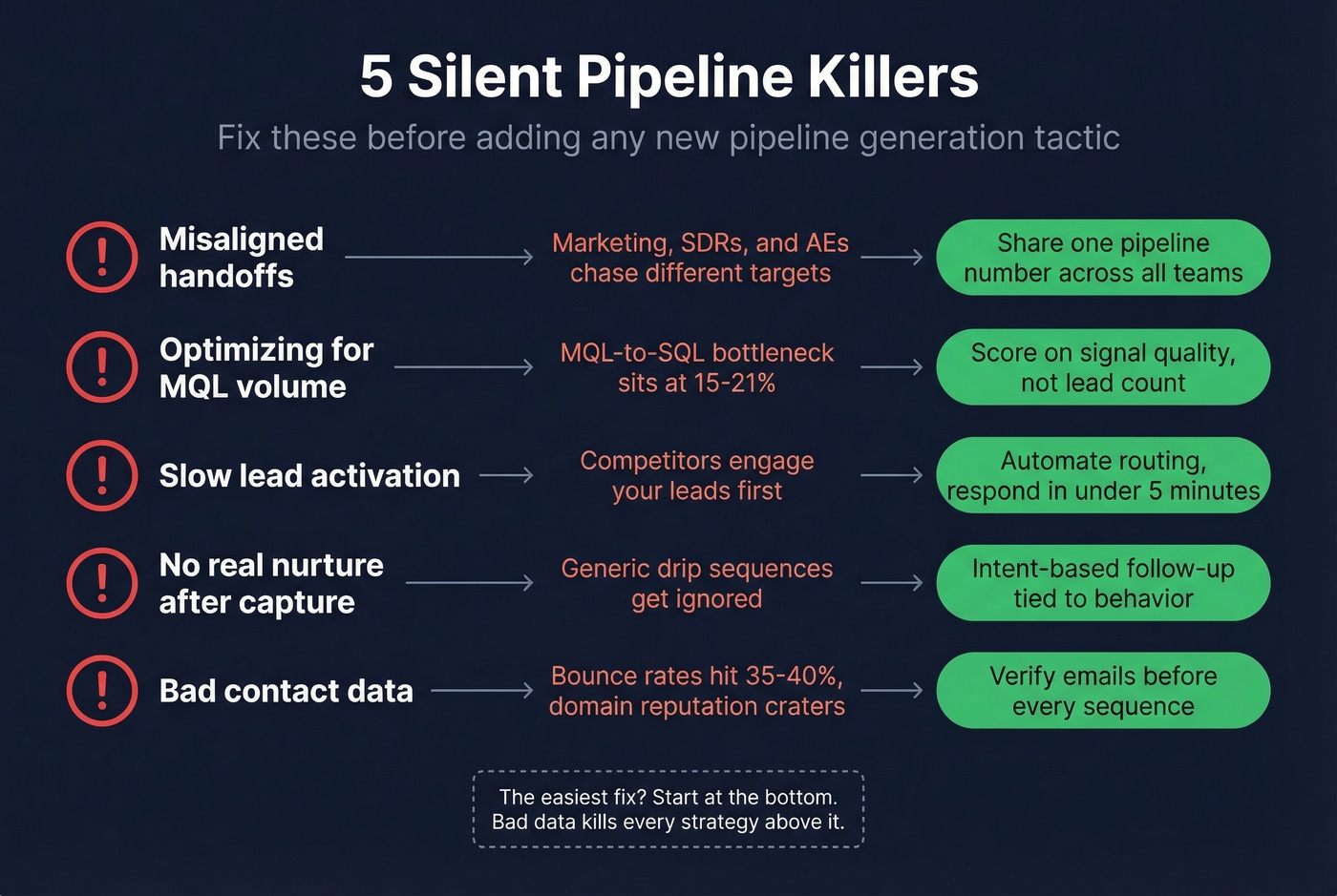 Five pipeline-killing anti-patterns diagnostic visual