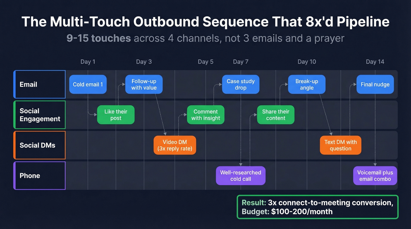 Multi-touch outbound sequence 9-15 touchpoints flow