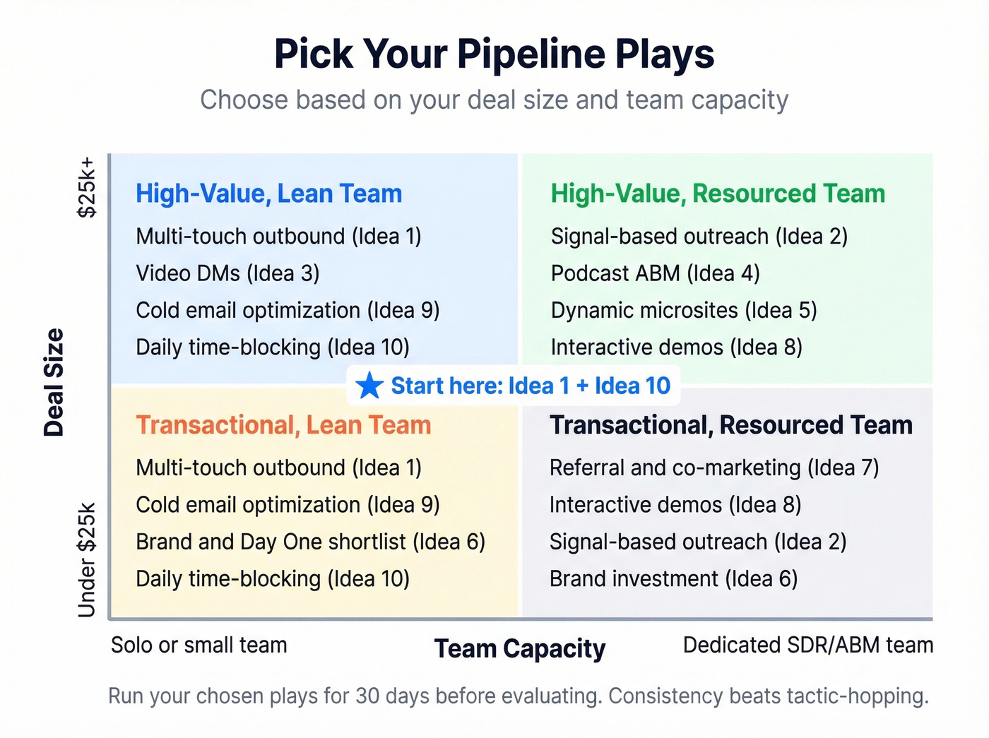 Pipeline generation idea selection priority matrix