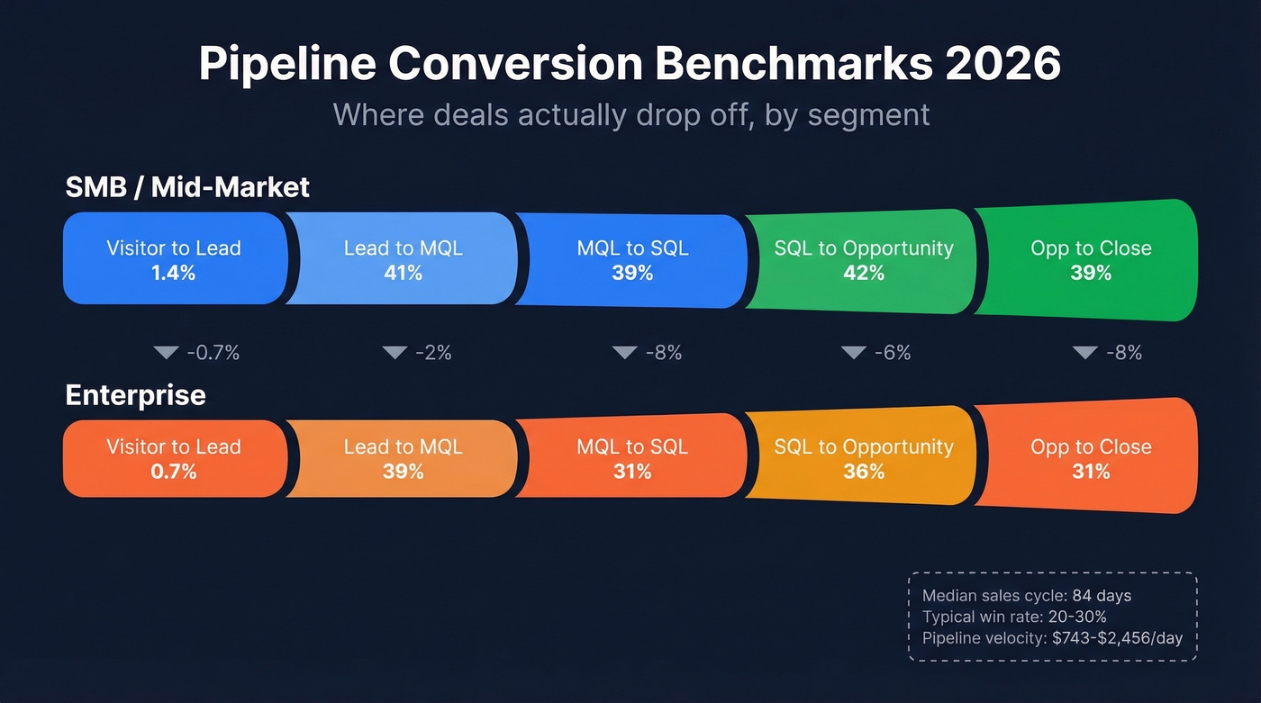 Pipeline stage conversion benchmarks SMB vs Enterprise
