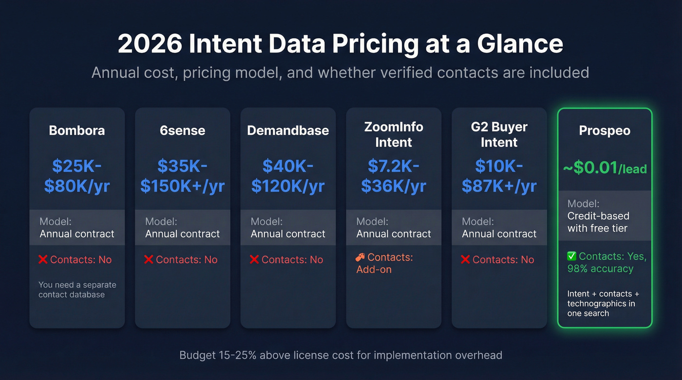 Intent data pricing comparison across six major tools