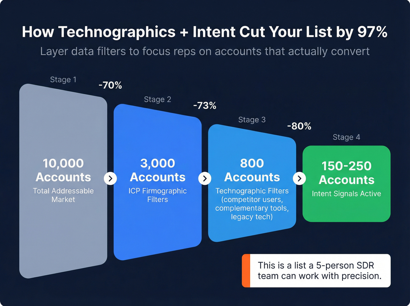 Funnel showing TAM narrowing with each data layer