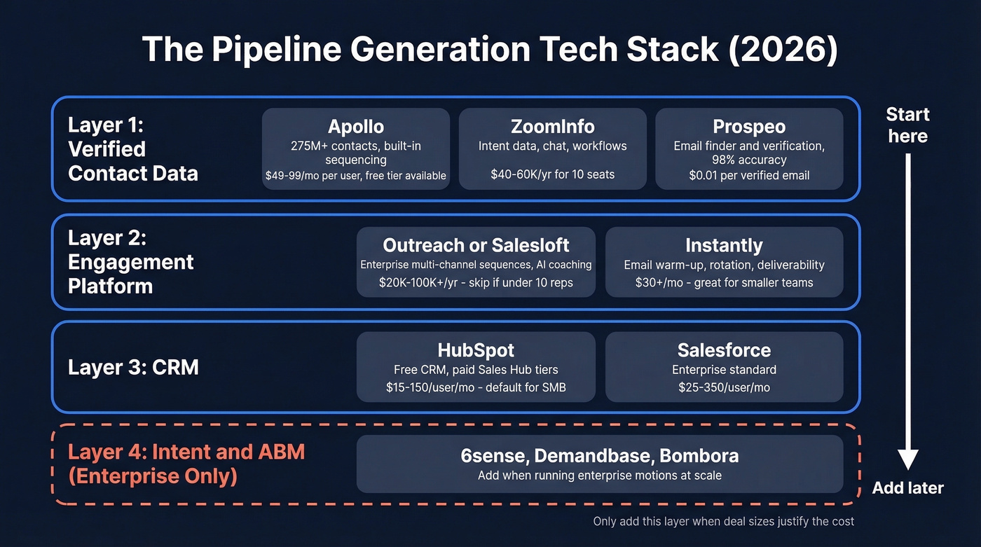 Pipeline generation tech stack layers with tool recommendations and pricing